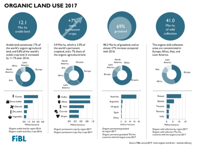 Global Data Reveals Another Record Year for Organic Agriculture
